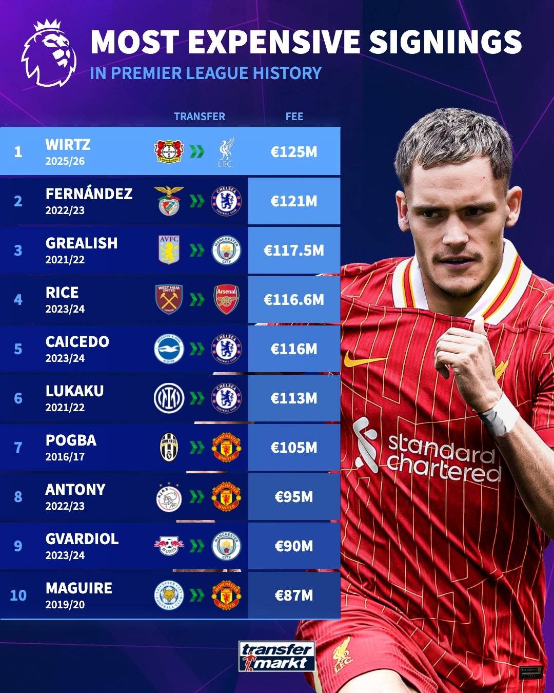 新英超聯(lián)賽！利物浦正式宣布簽署威爾茲 轉讓費為1.25億歐元
