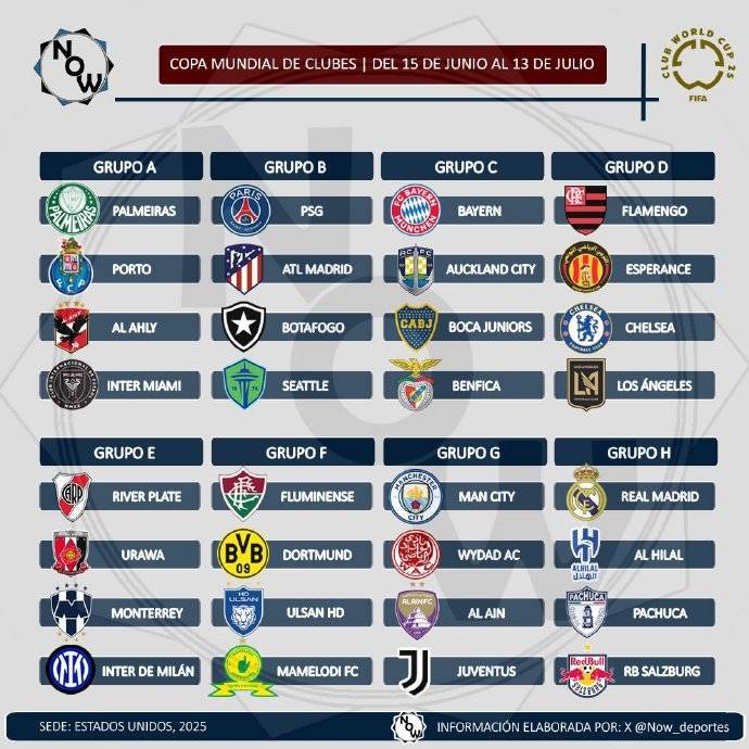 全部第32俱樂部世界杯2025年發(fā)行：馬德里競技隊在同一小組中 皇家馬德里遇到了新月